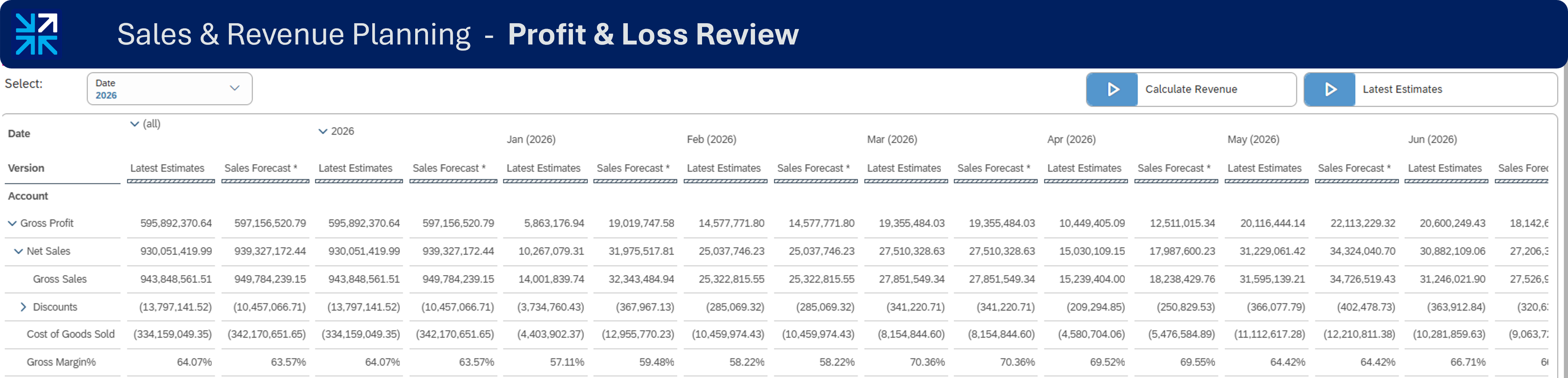 SAC Profit and Loss Review